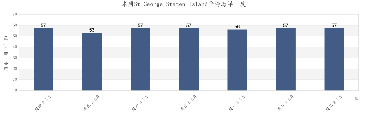 本周St George Staten Island, Richmond County, New York, United States市的海水温度