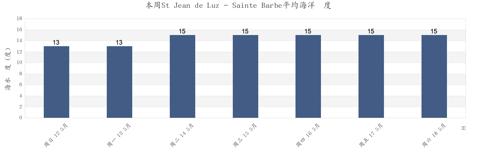 本周St Jean de Luz - Sainte Barbe, Gipuzkoa, Basque Country, Spain市的海水温度
