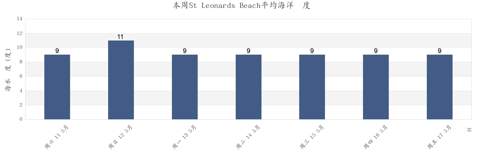 本周St Leonards Beach, East Sussex, England, United Kingdom市的海水温度
