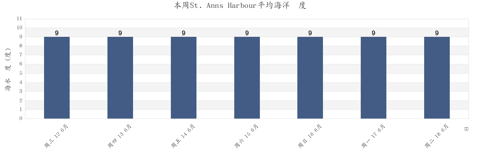 本周St. Anns Harbour, Nova Scotia, Canada市的海水温度