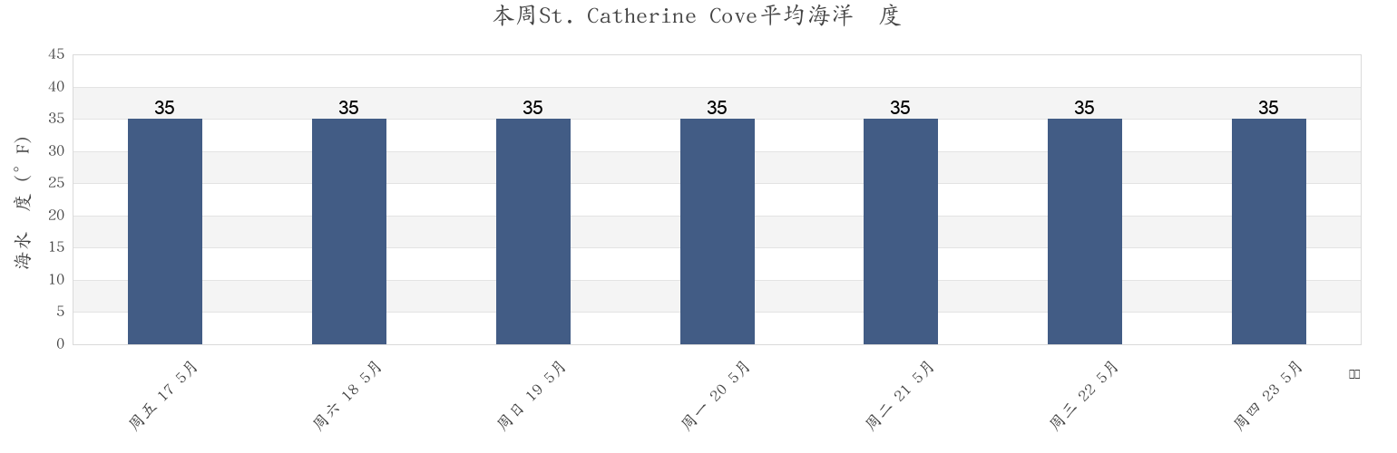 本周St. Catherine Cove, Aleutians East Borough, Alaska, United States市的海水温度