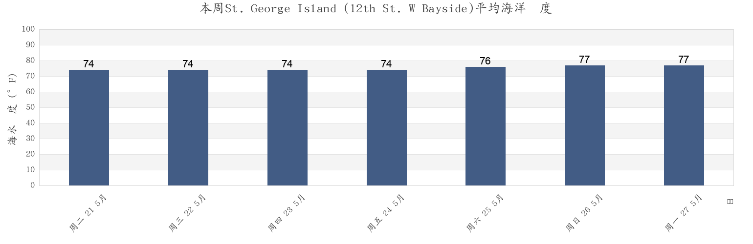 本周St. George Island (12th St. W Bayside), Franklin County, Florida, United States市的海水温度