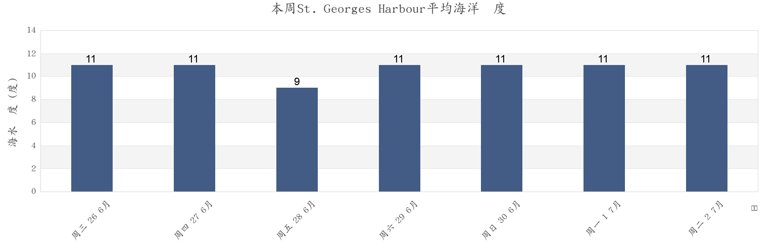 本周St. Georges Harbour, Victoria County, Nova Scotia, Canada市的海水温度