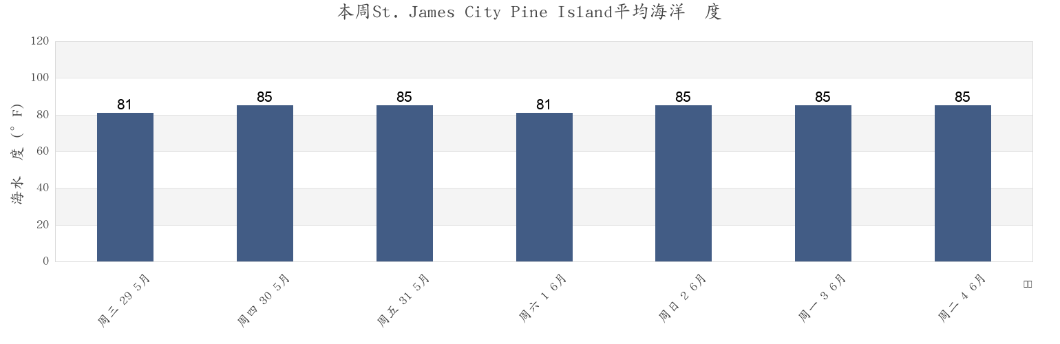 本周St. James City Pine Island, Lee County, Florida, United States市的海水温度