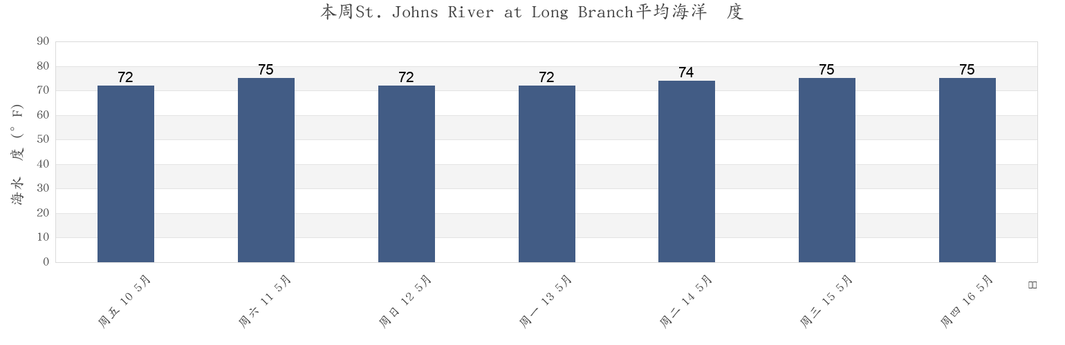 本周St. Johns River at Long Branch, Duval County, Florida, United States市的海水温度