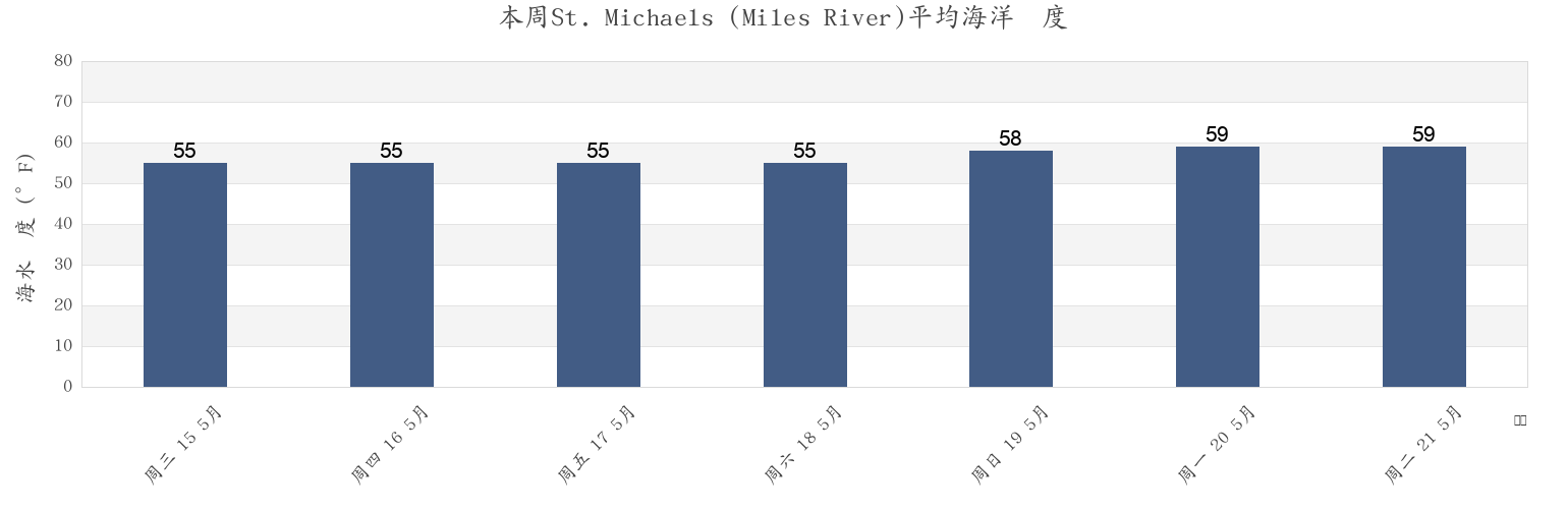 本周St. Michaels (Miles River), Talbot County, Maryland, United States市的海水温度