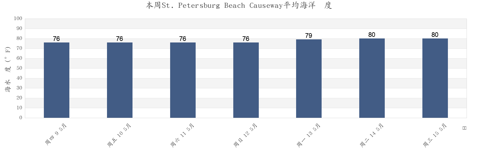 本周St. Petersburg Beach Causeway, Pinellas County, Florida, United States市的海水温度