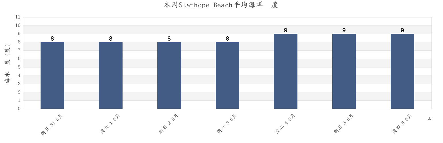 本周Stanhope Beach, Prince Edward Island, Canada市的海水温度
