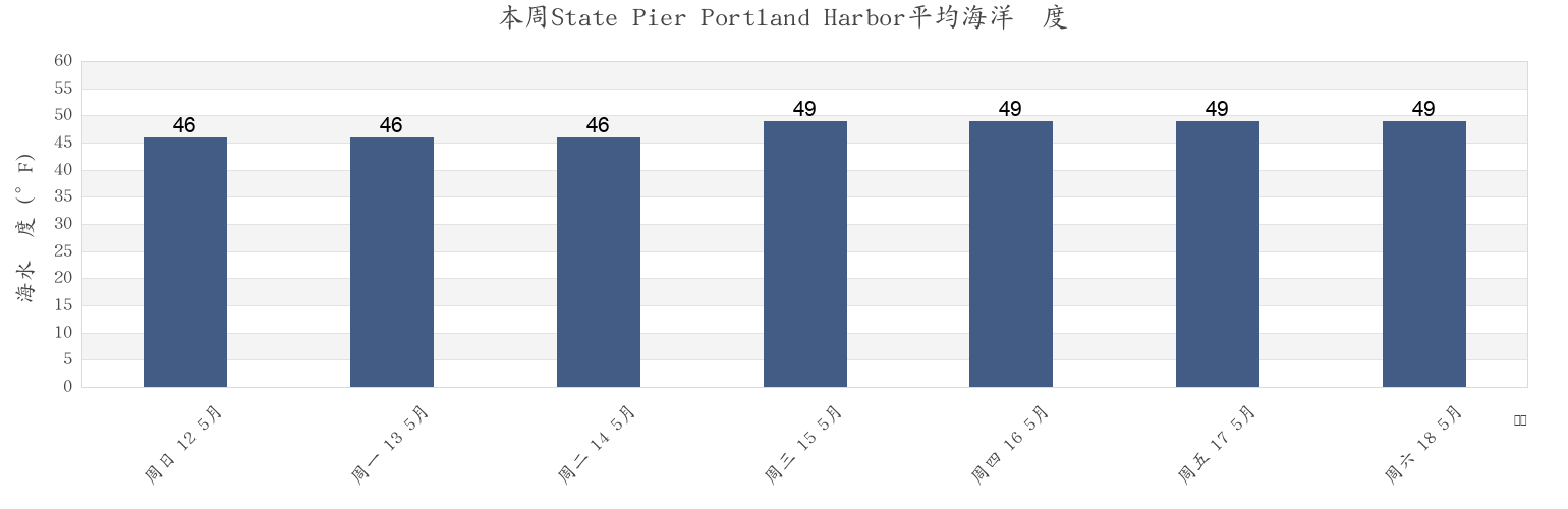 本周State Pier Portland Harbor, Cumberland County, Maine, United States市的海水温度
