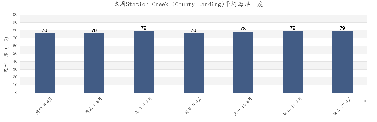 本周Station Creek (County Landing), Beaufort County, South Carolina, United States市的海水温度