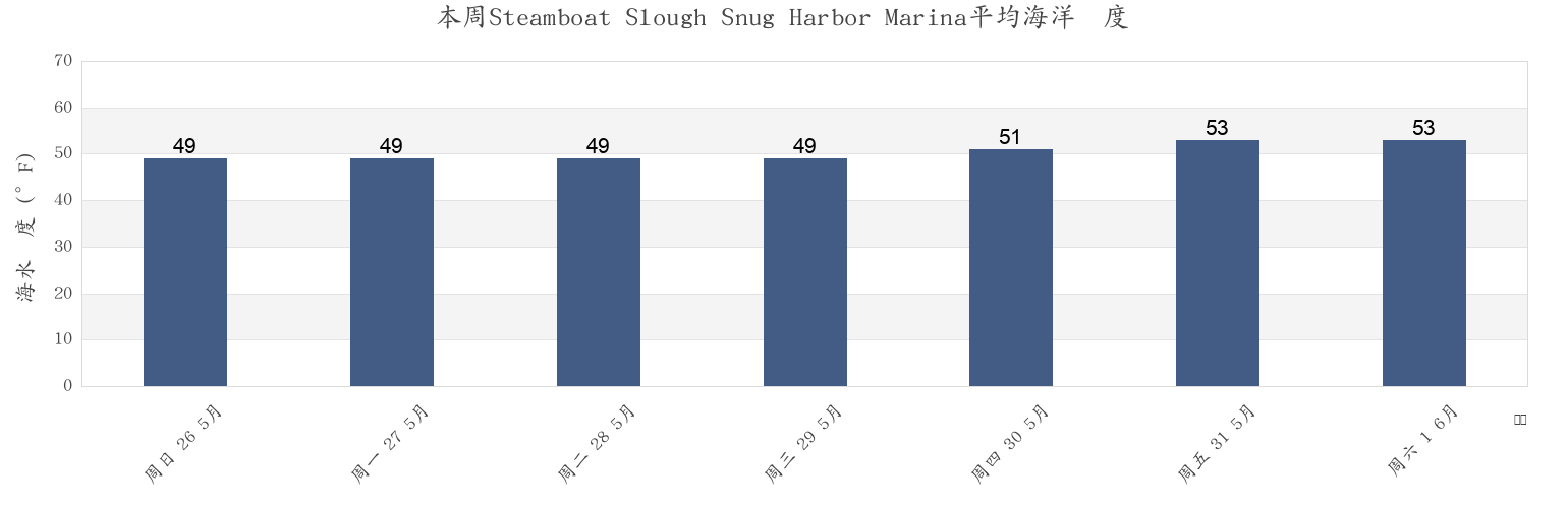 本周Steamboat Slough Snug Harbor Marina, Solano County, California, United States市的海水温度