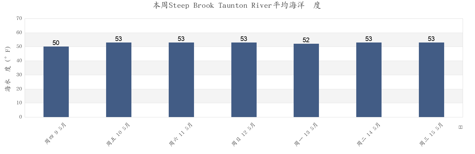 本周Steep Brook Taunton River, Bristol County, Massachusetts, United States市的海水温度