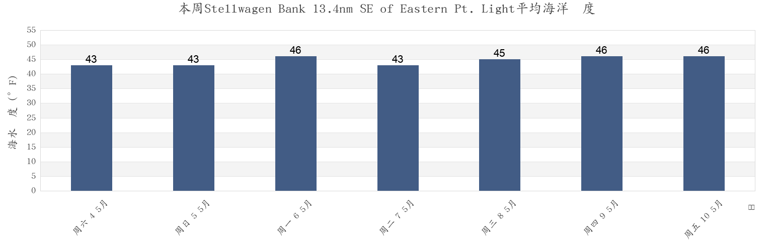本周Stellwagen Bank 13.4nm SE of Eastern Pt. Light, Essex County, Massachusetts, United States市的海水温度