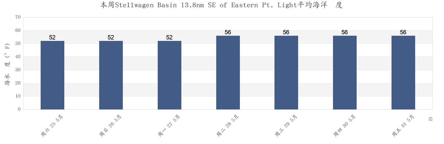 本周Stellwagen Basin 13.8nm SE of Eastern Pt. Light, Suffolk County, Massachusetts, United States市的海水温度