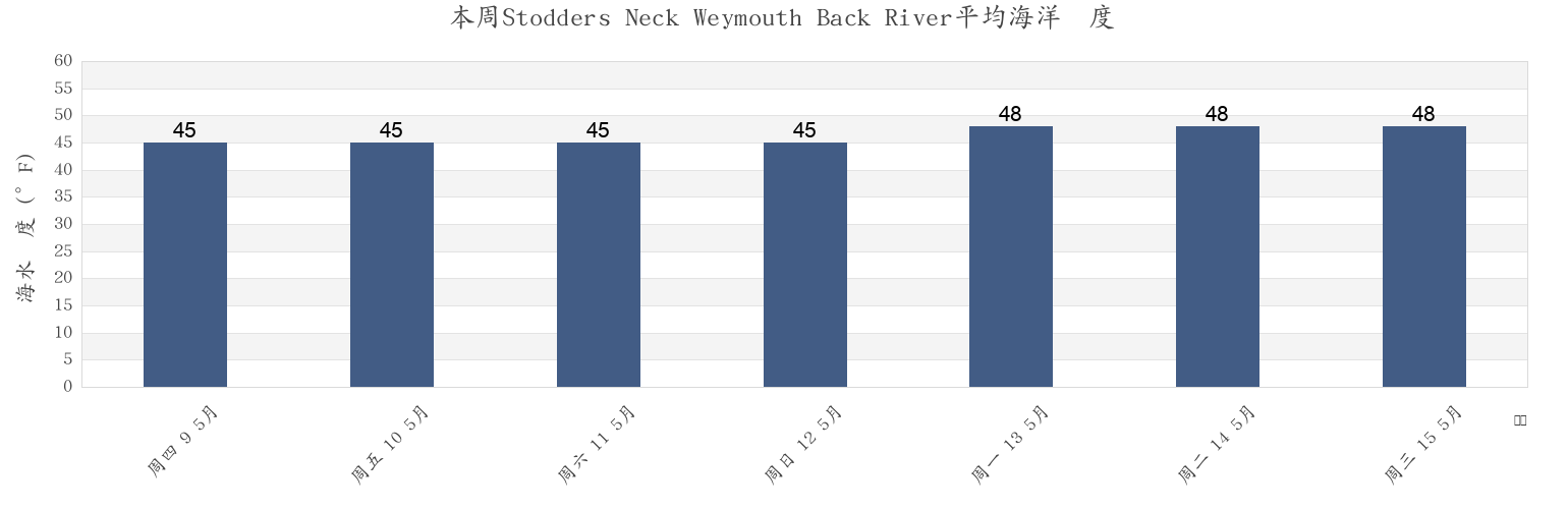 本周Stodders Neck Weymouth Back River, Suffolk County, Massachusetts, United States市的海水温度