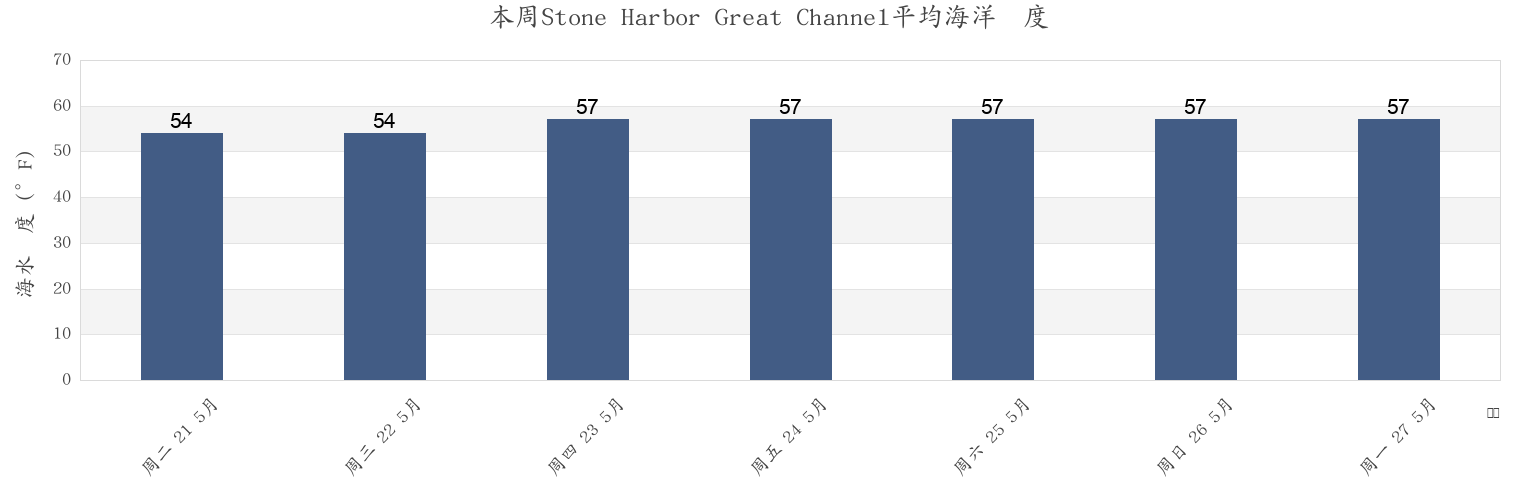 本周Stone Harbor Great Channel, Cape May County, New Jersey, United States市的海水温度