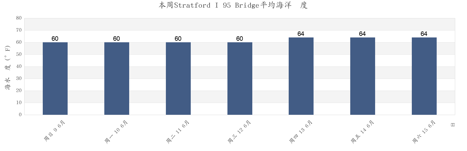 本周Stratford I 95 Bridge, Fairfield County, Connecticut, United States市的海水温度