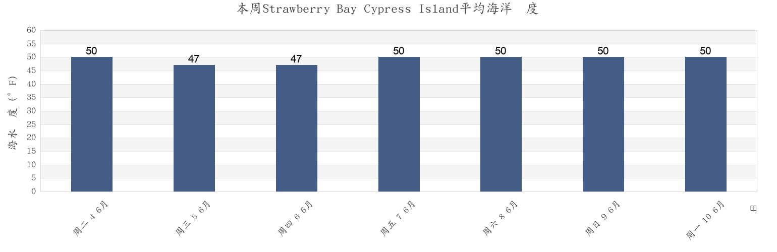 本周Strawberry Bay Cypress Island, San Juan County, Washington, United States市的海水温度