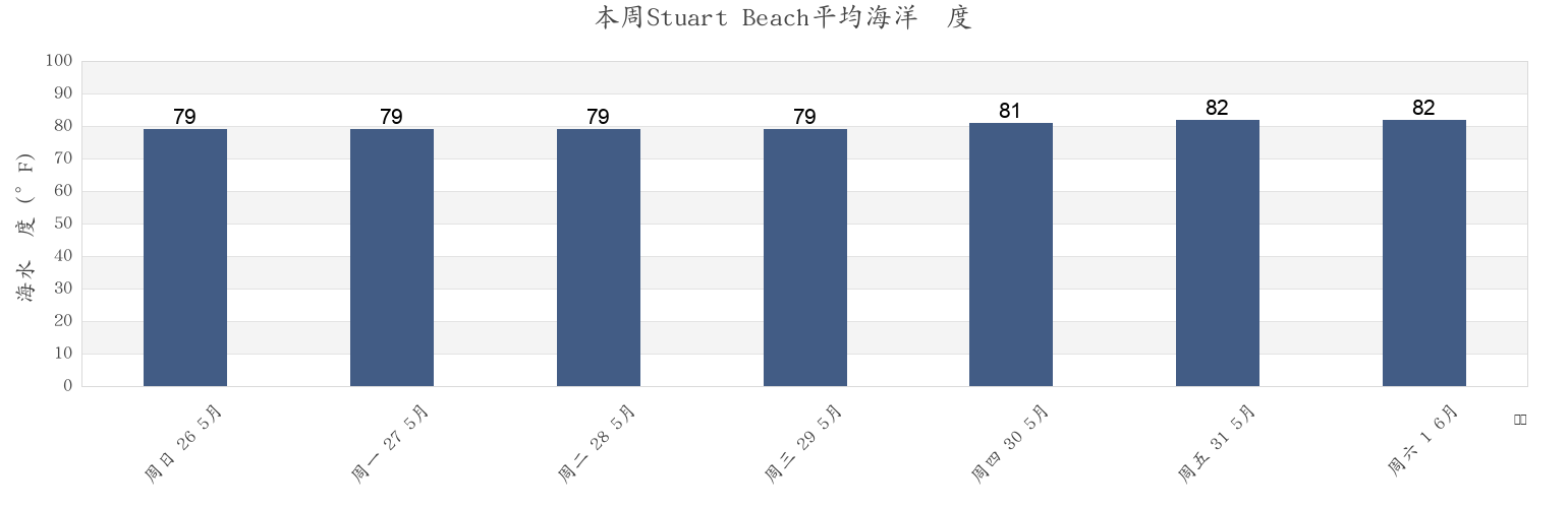 本周Stuart Beach, Martin County, Florida, United States市的海水温度