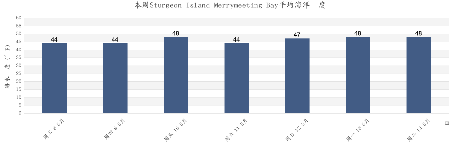 本周Sturgeon Island Merrymeeting Bay, Sagadahoc County, Maine, United States市的海水温度
