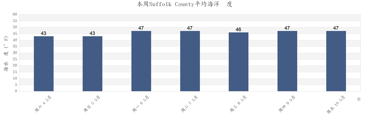 本周Suffolk County, Massachusetts, United States市的海水温度