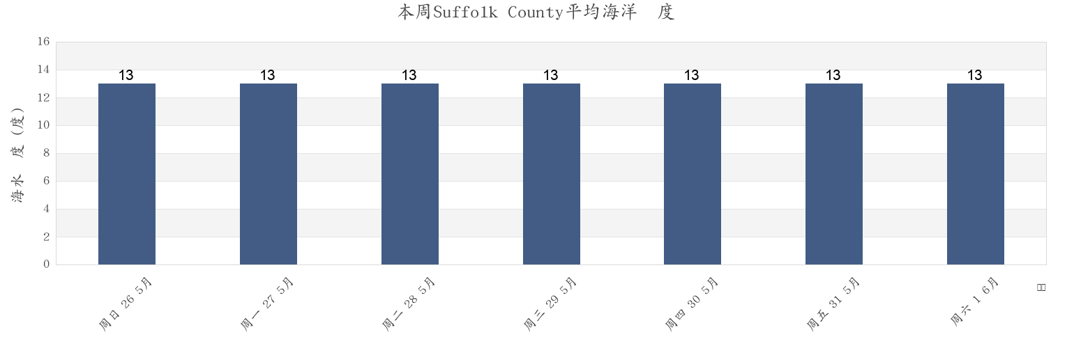 本周Suffolk County, New York, United States市的海水温度