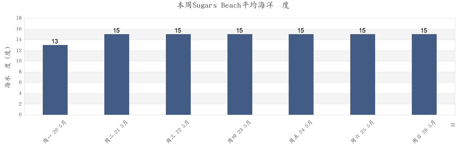 本周Sugars Beach, Alexandrina, South Australia, Australia市的海水温度