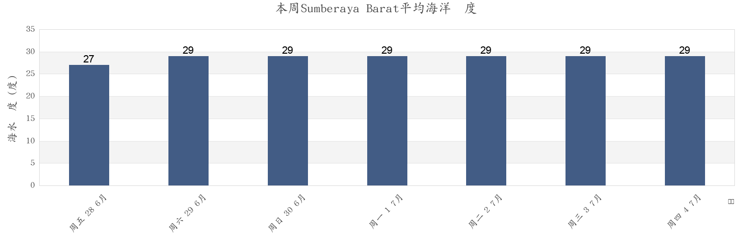 本周Sumberaya Barat, East Java, Indonesia市的海水温度