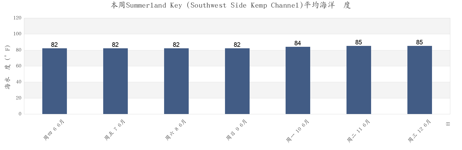 本周Summerland Key (Southwest Side Kemp Channel), Monroe County, Florida, United States市的海水温度