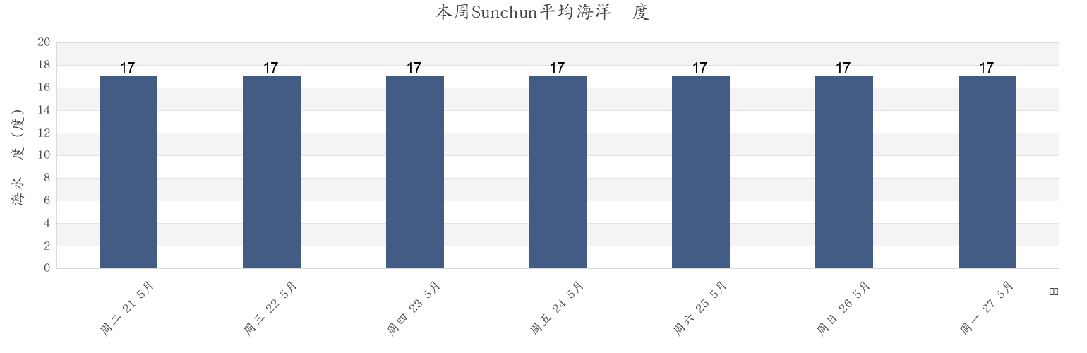 本周Sunchun, Suncheon-si, Jeollanam-do, South Korea市的海水温度