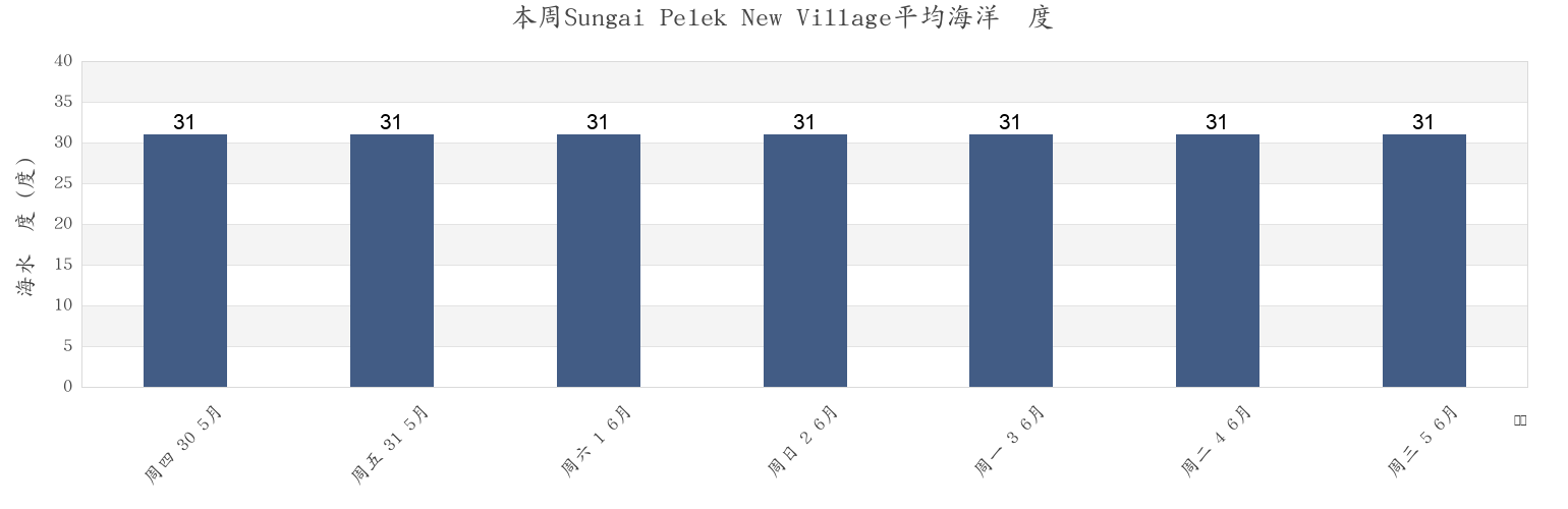 本周Sungai Pelek New Village, Selangor, Malaysia市的海水温度