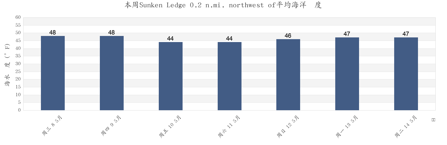 本周Sunken Ledge 0.2 n.mi. northwest of, Suffolk County, Massachusetts, United States市的海水温度