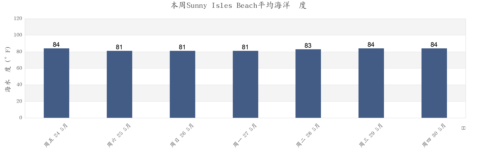 本周Sunny Isles Beach, Miami-Dade County, Florida, United States市的海水温度