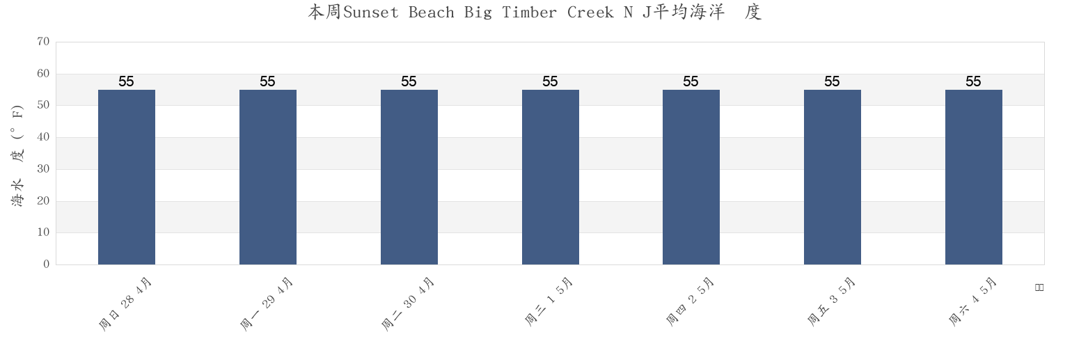 本周Sunset Beach Big Timber Creek N J, Camden County, New Jersey, United States市的海水温度