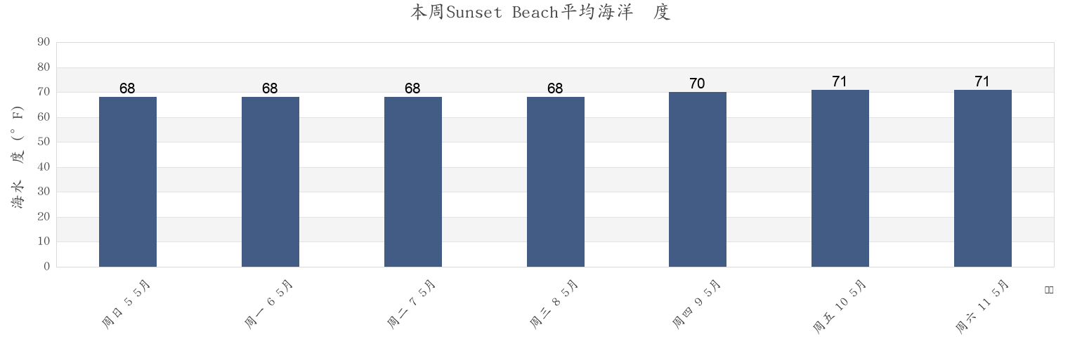 本周Sunset Beach, Brunswick County, North Carolina, United States市的海水温度