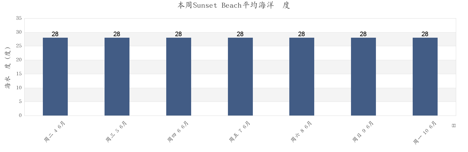 本周Sunset Beach, Fiji市的海水温度