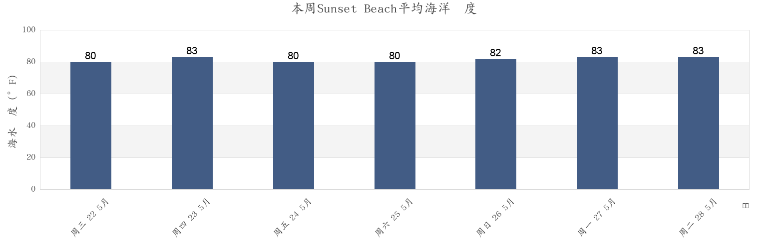 本周Sunset Beach, Pinellas County, Florida, United States市的海水温度