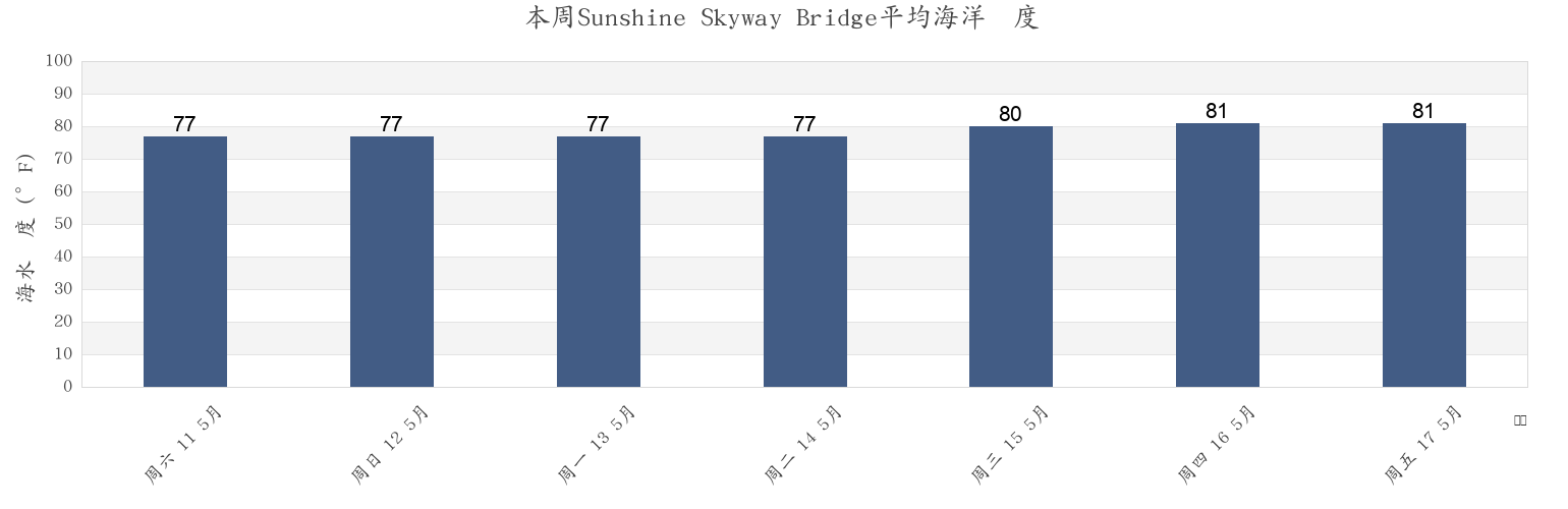 本周Sunshine Skyway Bridge, Pinellas County, Florida, United States市的海水温度