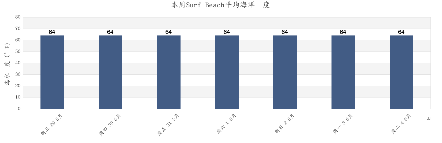 本周Surf Beach, San Diego County, California, United States市的海水温度
