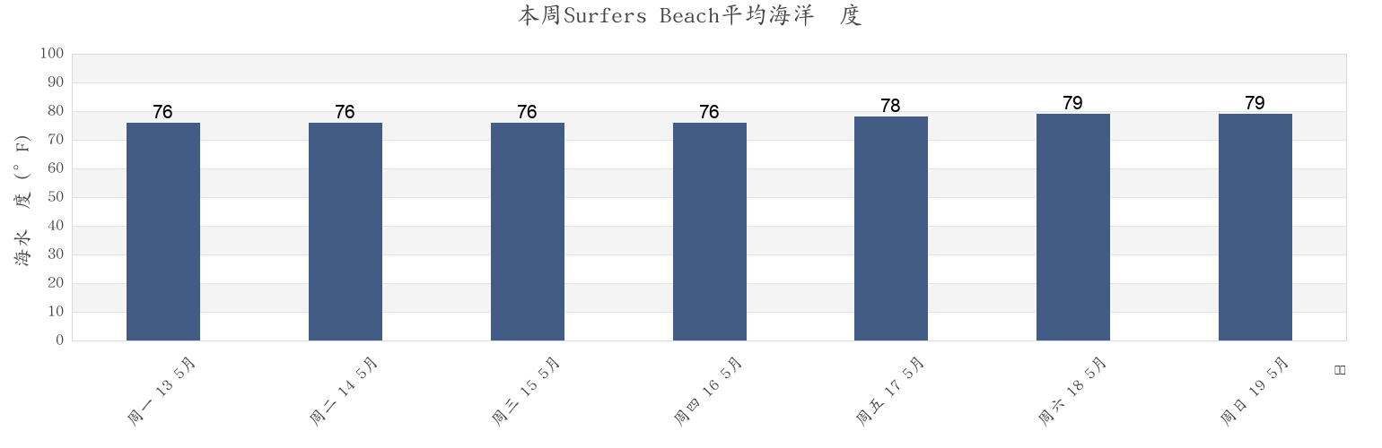 本周Surfers Beach, Broward County, Florida, United States市的海水温度