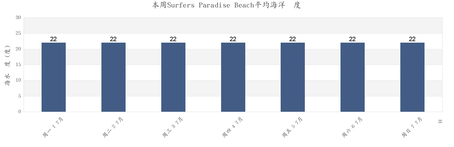本周Surfers Paradise Beach, Gold Coast, Queensland, Australia市的海水温度