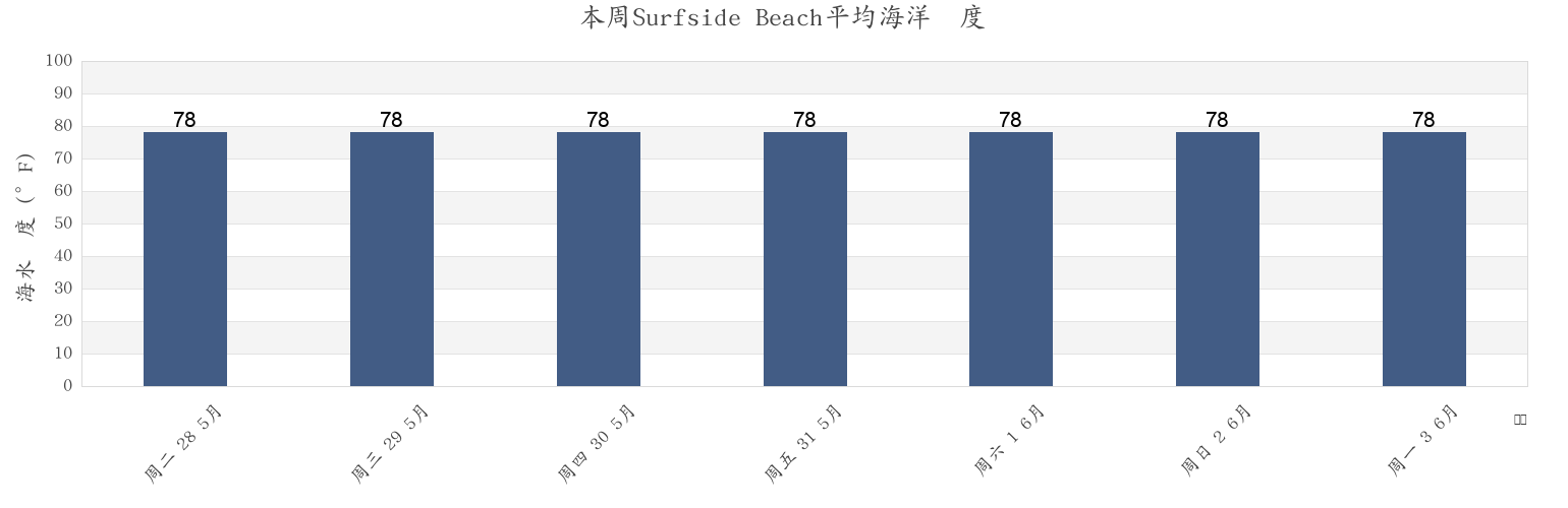 本周Surfside Beach, Brazoria County, Texas, United States市的海水温度