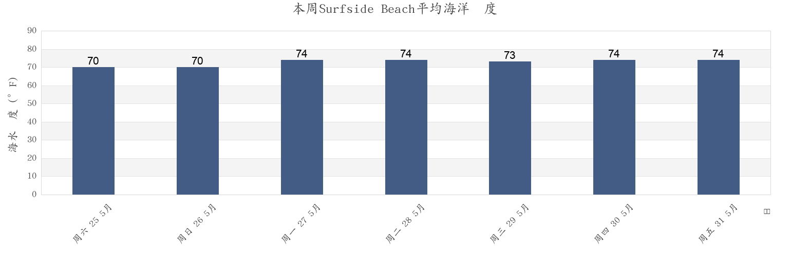 本周Surfside Beach, Horry County, South Carolina, United States市的海水温度