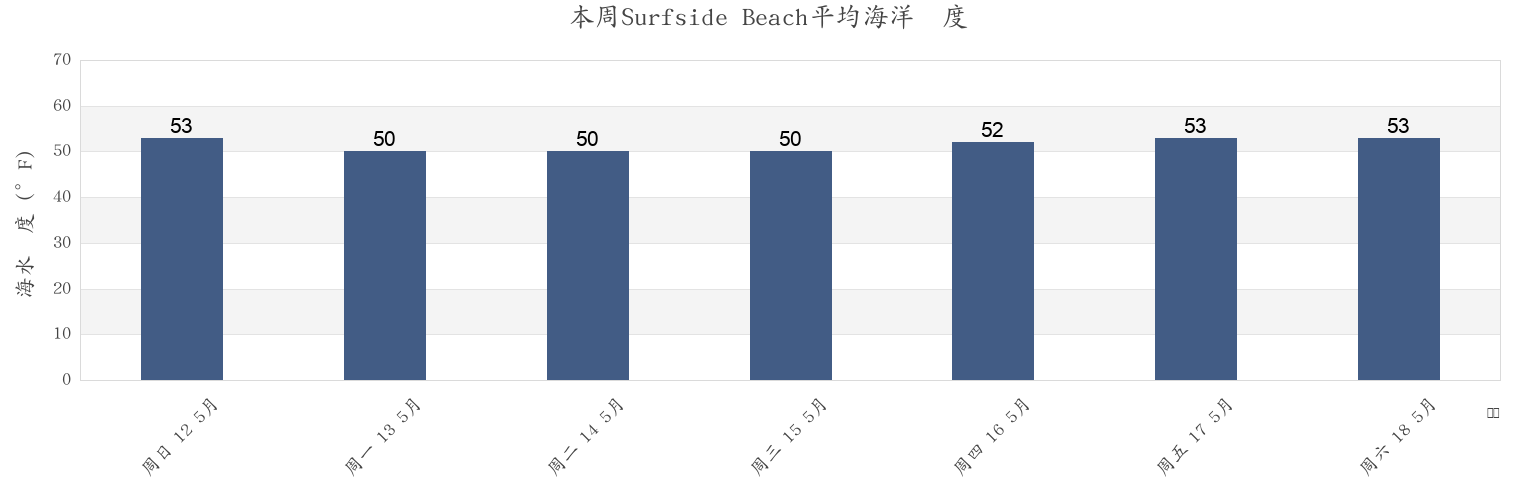 本周Surfside Beach, Nantucket County, Massachusetts, United States市的海水温度