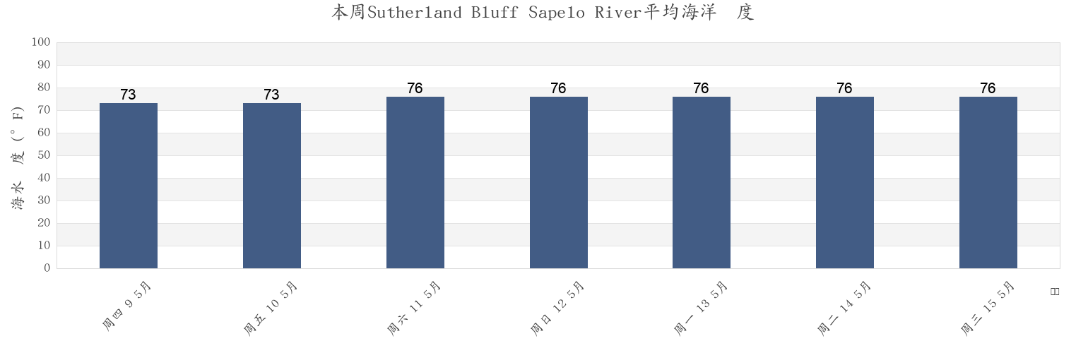 本周Sutherland Bluff Sapelo River, McIntosh County, Georgia, United States市的海水温度