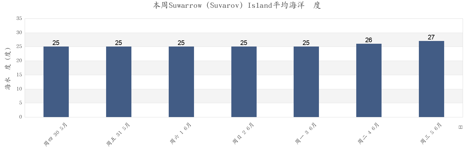 本周Suwarrow (Suvarov) Island, Hao, Îles Tuamotu-Gambier, French Polynesia市的海水温度