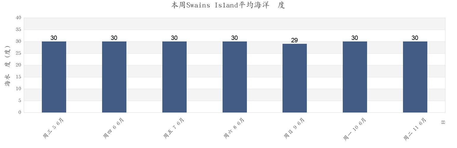 本周Swains Island, American Samoa市的海水温度