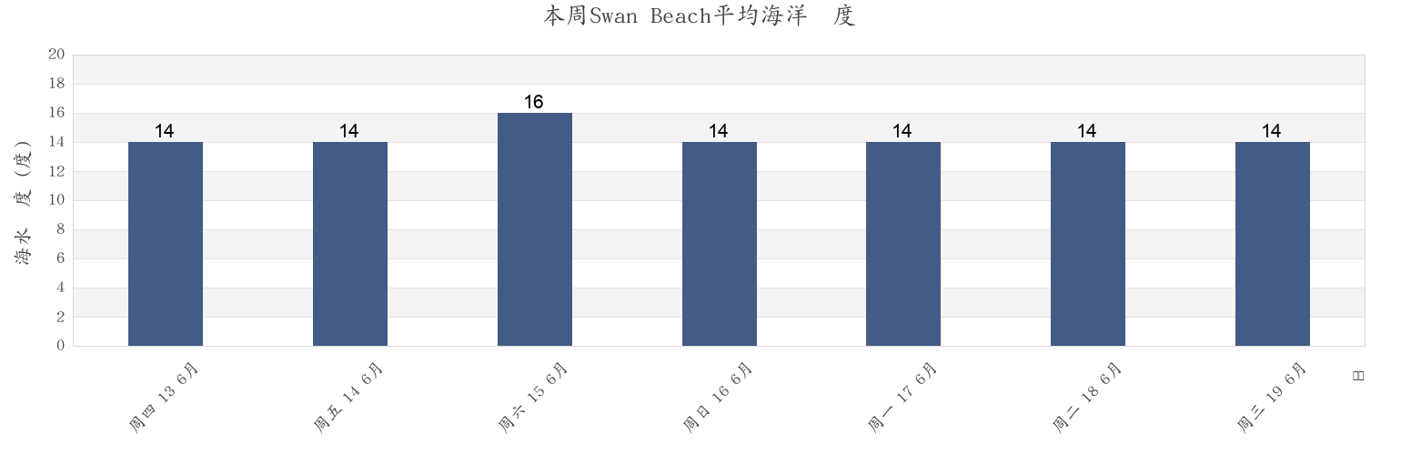 本周Swan Beach, Auckland, Auckland, New Zealand市的海水温度