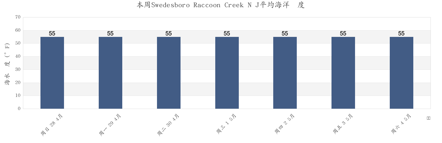 本周Swedesboro Raccoon Creek N J, Gloucester County, New Jersey, United States市的海水温度