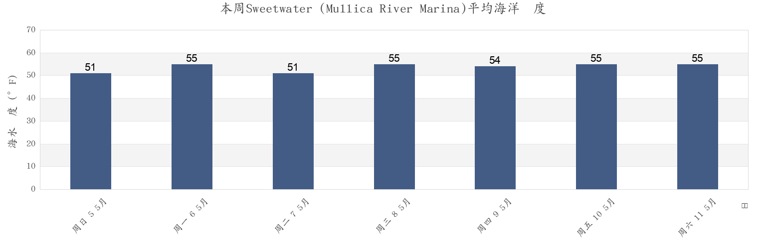 本周Sweetwater (Mullica River Marina), Atlantic County, New Jersey, United States市的海水温度